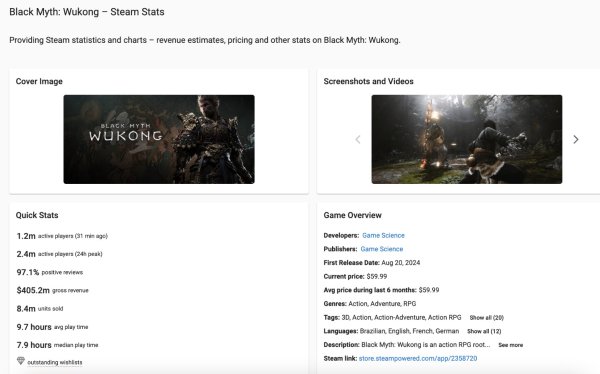 在线炒股配资 《黑神话：悟空》Steam销量已破840万份 总收入超4亿美元